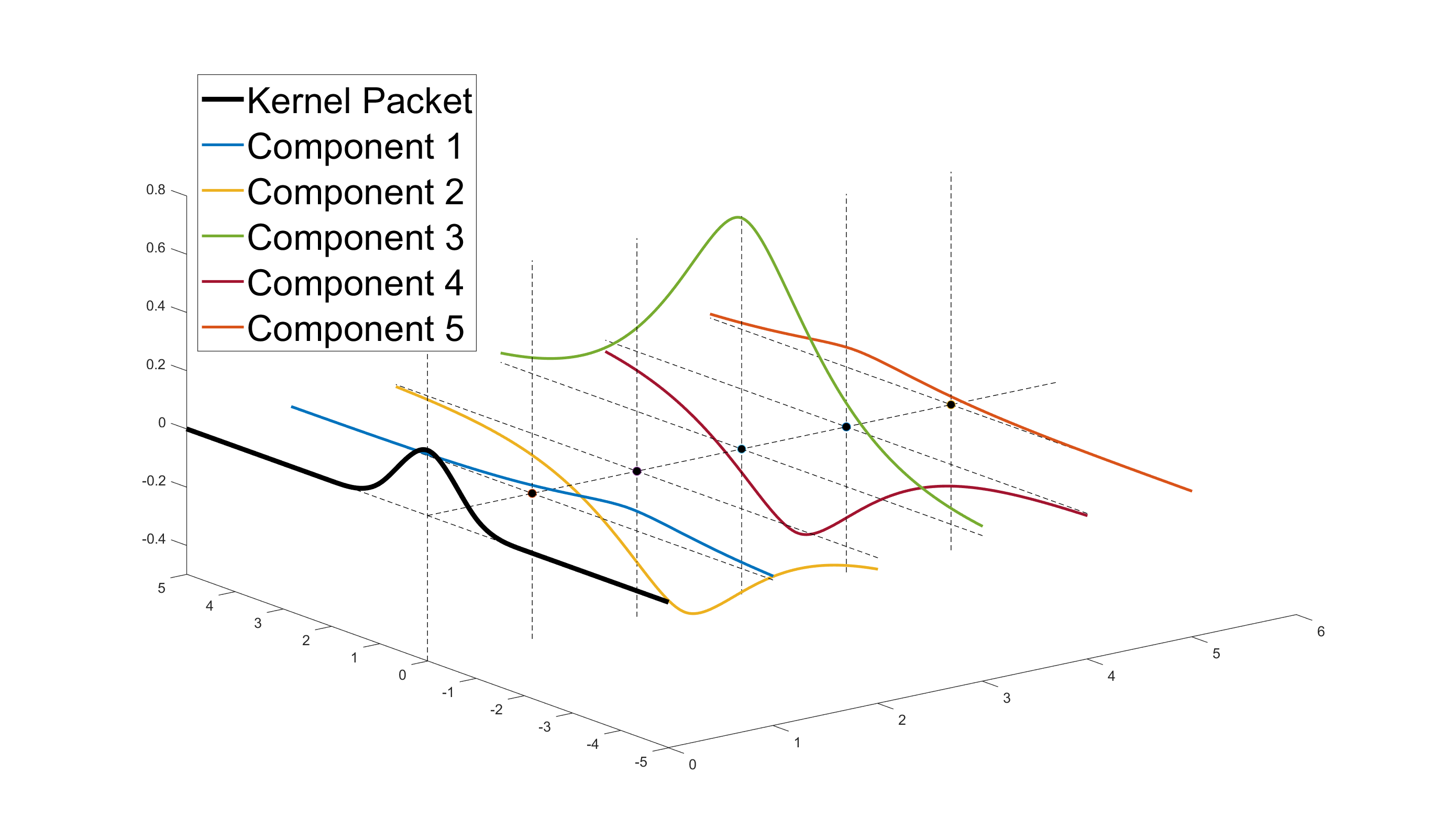 Kernel packet an exact and scalable algorithm for gaussian process