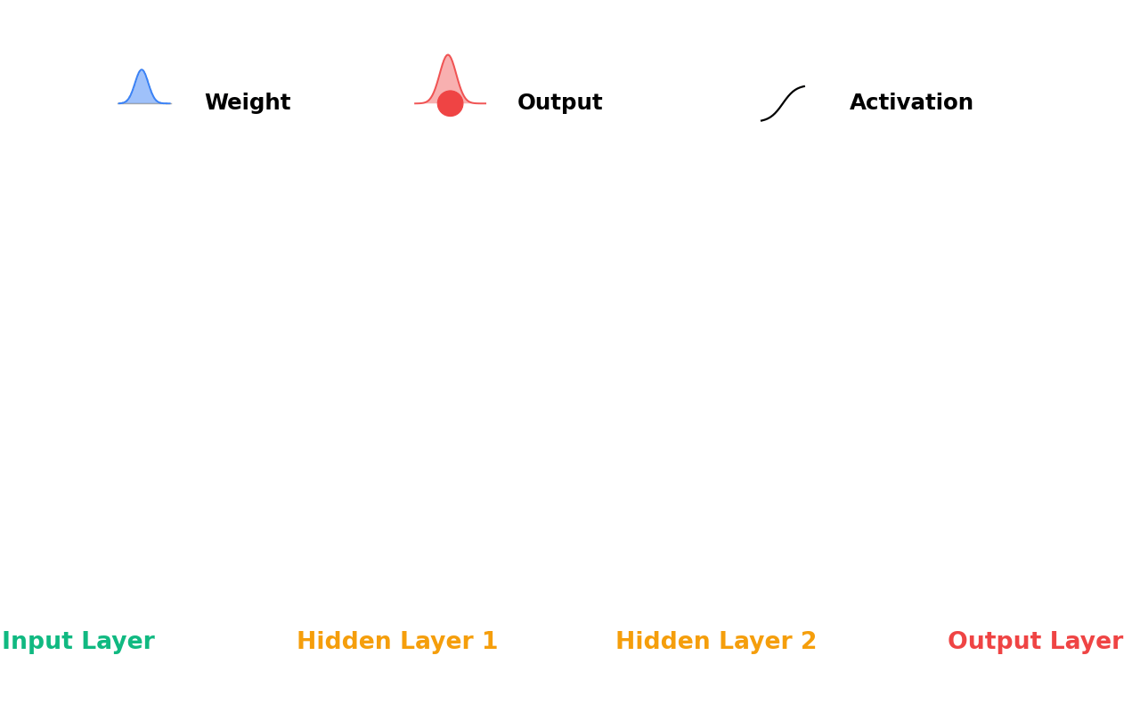 Bayesian Deep Learning
