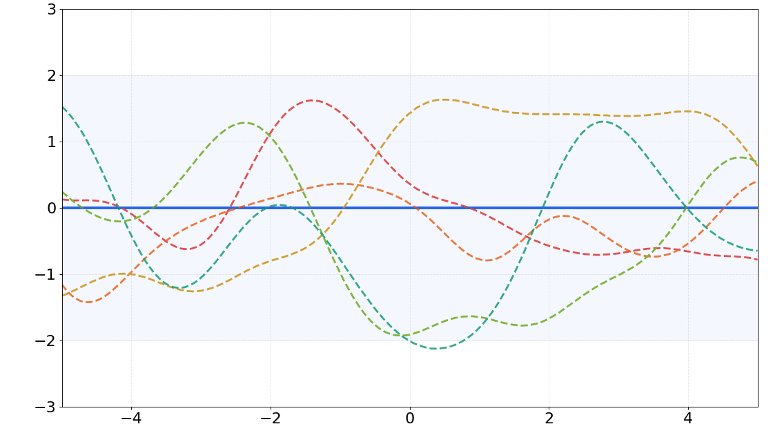 Scalable Gaussian Processes